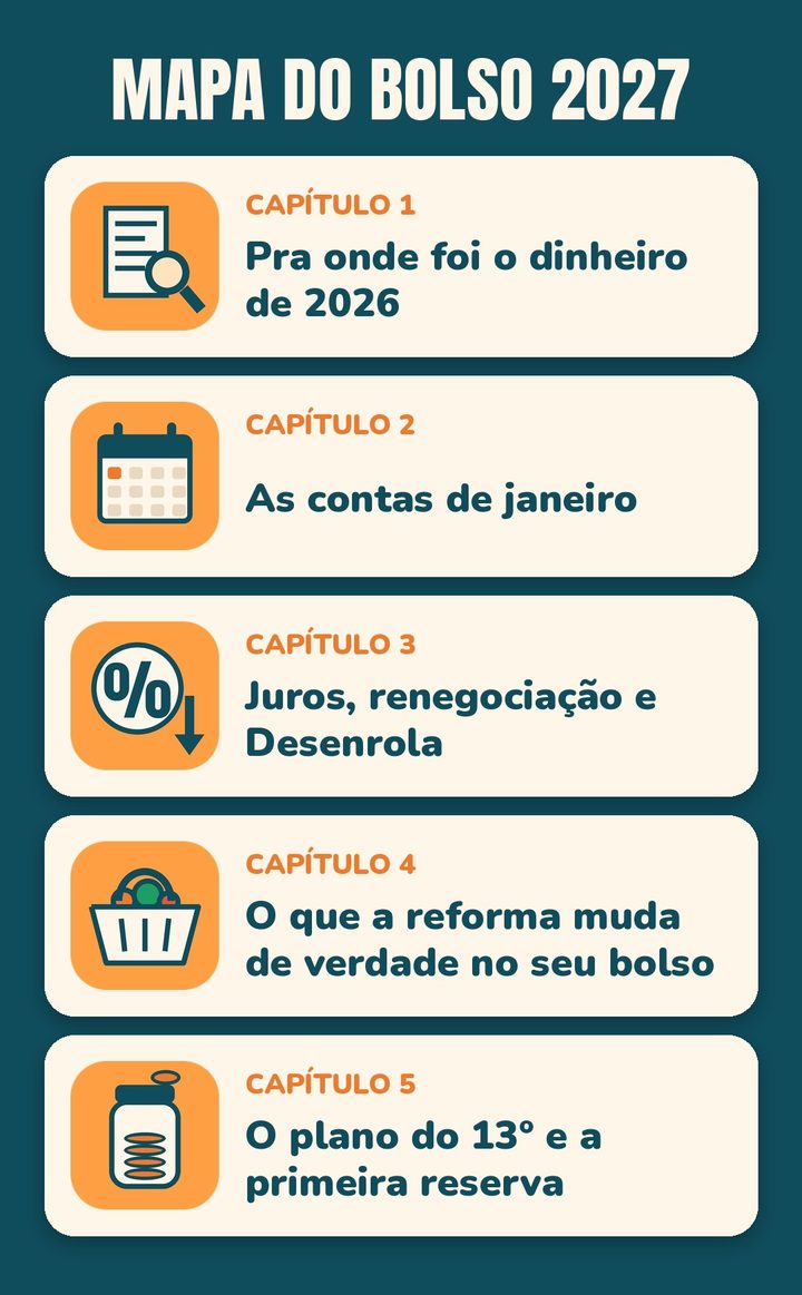 Os 5 capítulos do Mapa do Bolso 2027 numa tela de celular, um abaixo do outro, cada um com um ícone.