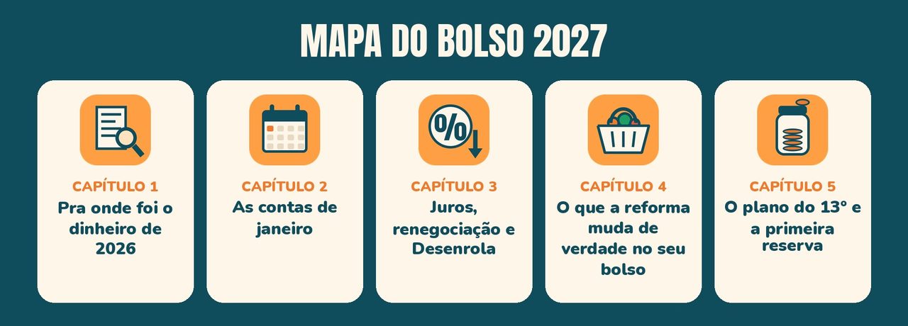 Os 5 capítulos do Mapa do Bolso 2027 em cinco cartões lado a lado, cada um com um ícone.